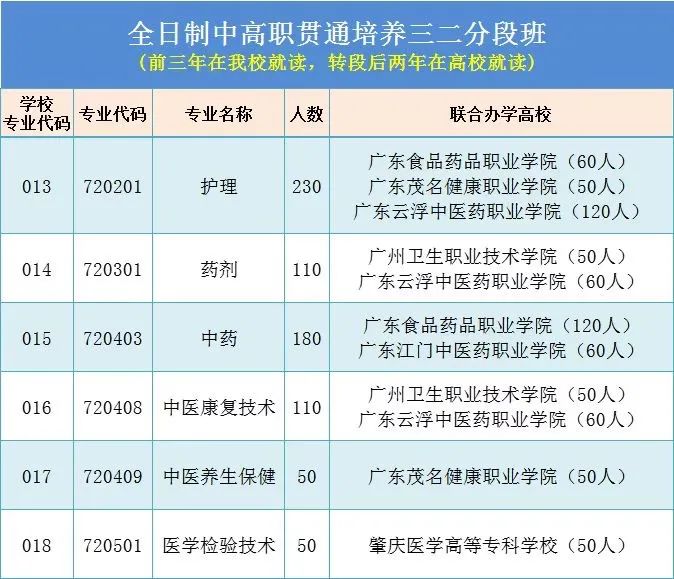 广东省新兴中药学校2023年招生计划（中职+三二分段）-1