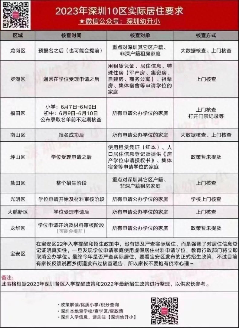 2023年深圳各区幼升小、小升初实际居住要求-1