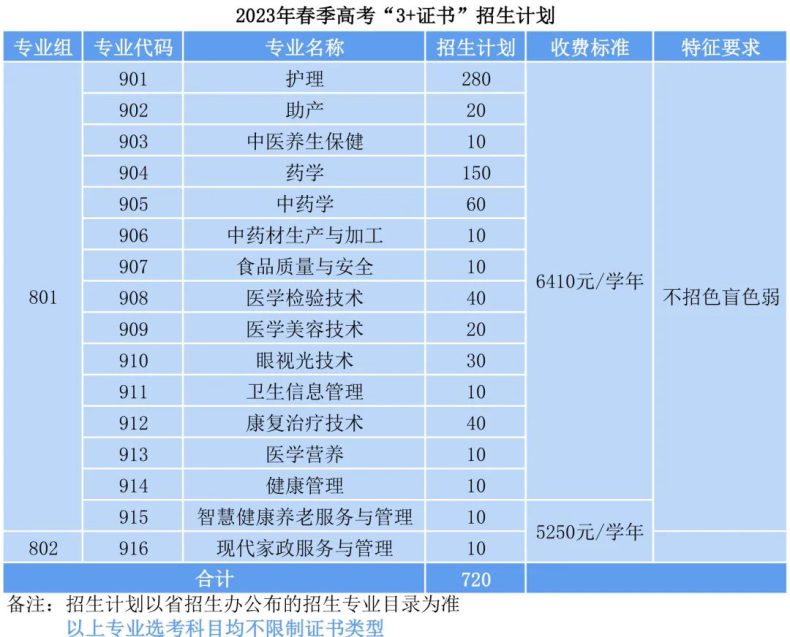 广东茂名健康职业学院2023年3+证书招生计划-1