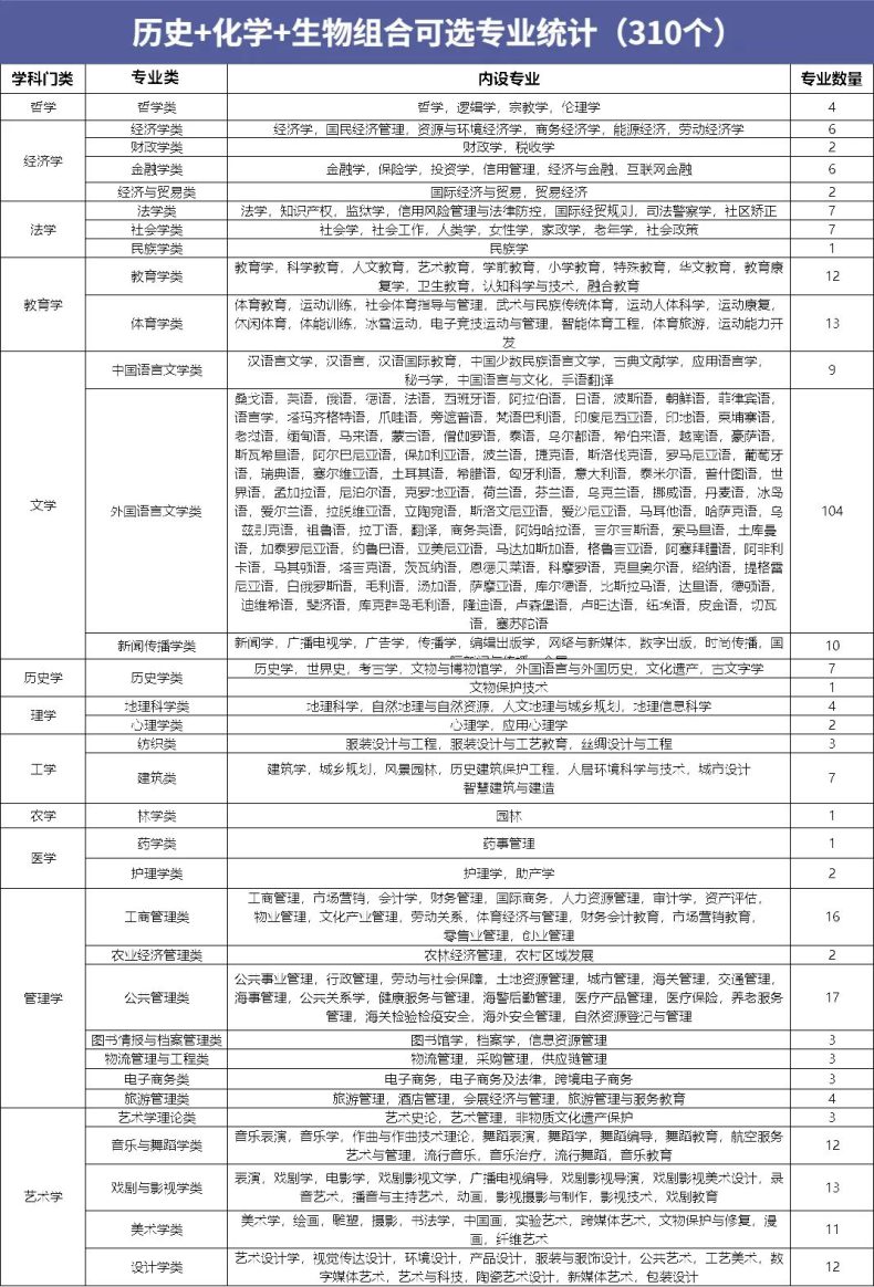 高中12种选科对应报考专业汇总！-1