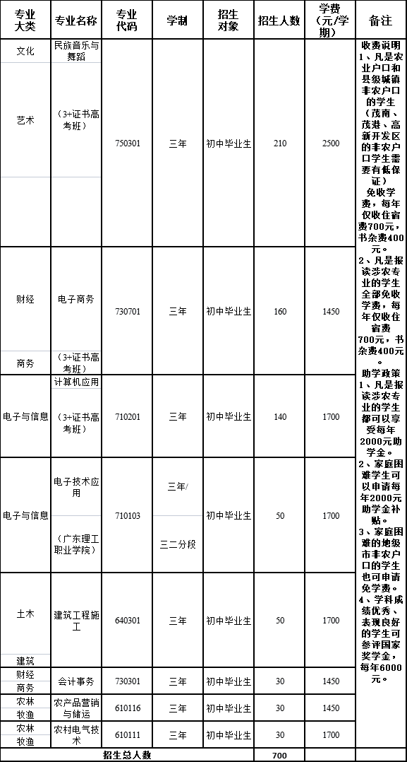 茂名开放大学地址及2023年招生计划-1