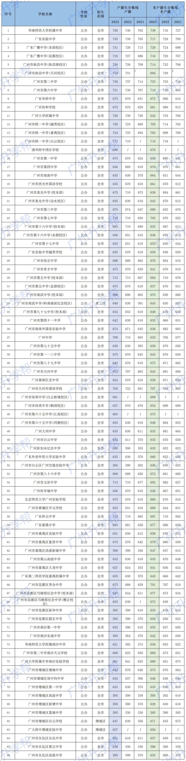 2023广州中考第三批招生学校近3年分数对比-1