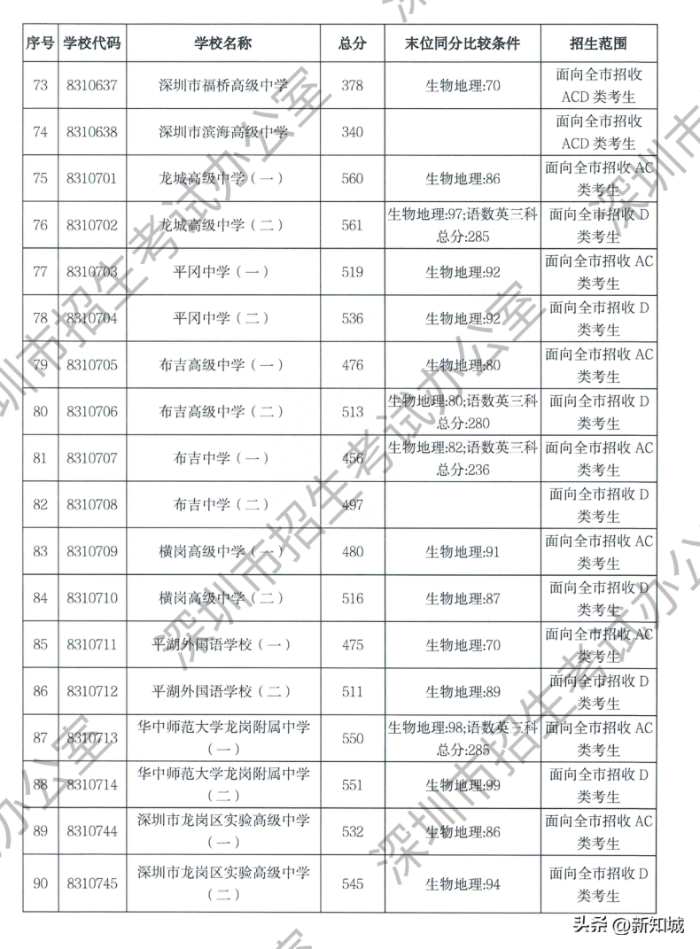 深圳市2023年中考各区属高中录取分数线-1