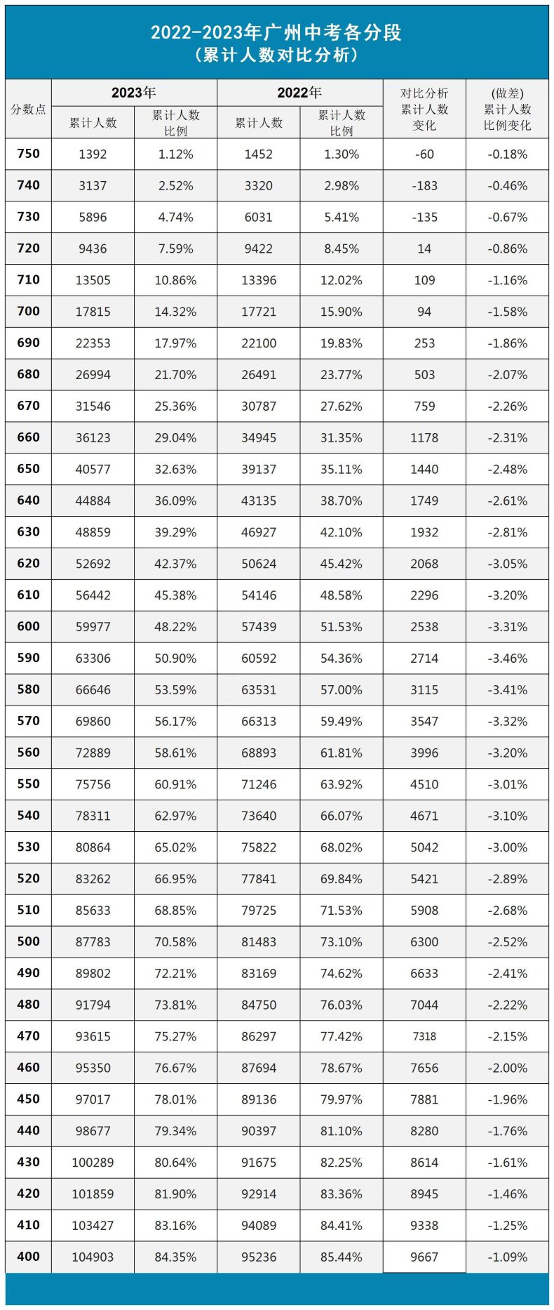 2017-2023年广州中考平均分变化趋势！-1