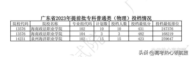 广东2023年高考专科提前批投档情况-1