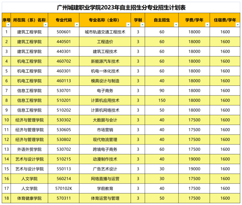 广州城建职业学院2023年高职自主招生专业-1