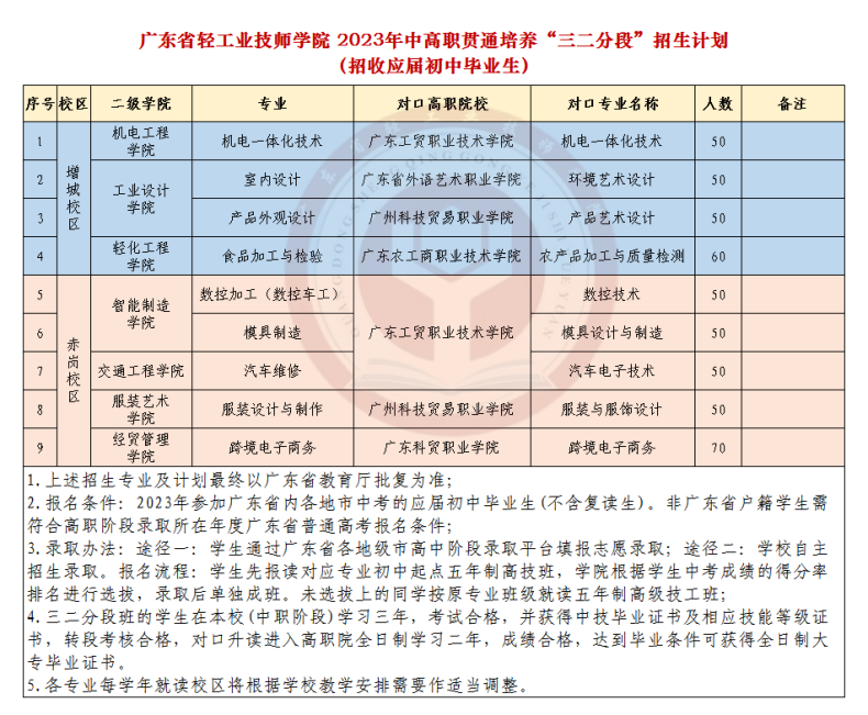 ​广东省轻工业技师学院2023年招生专业及人数-1