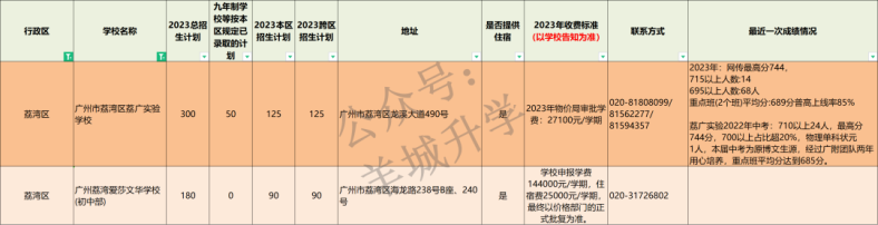 2024年广州各区公民办初中学校相关信息汇总-1