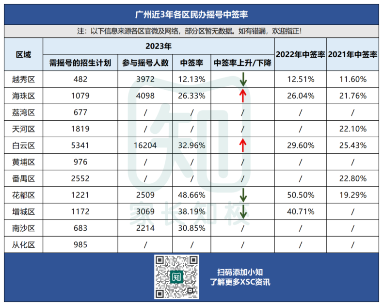 广州民办摇号连续3年报名人数下降-1