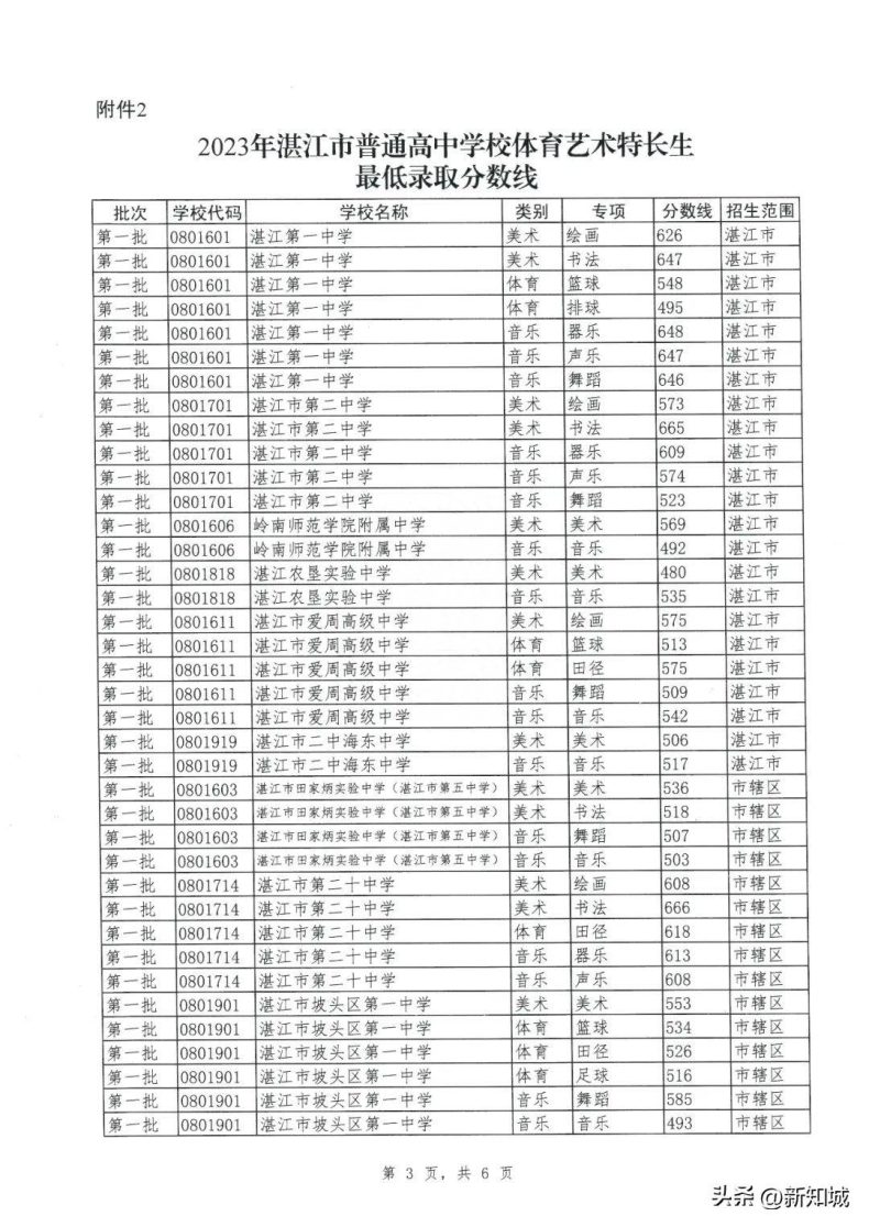 2023年湛江中考分数线-1