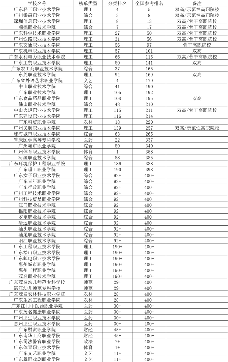 2023年广东高职院校排名怎么样-1