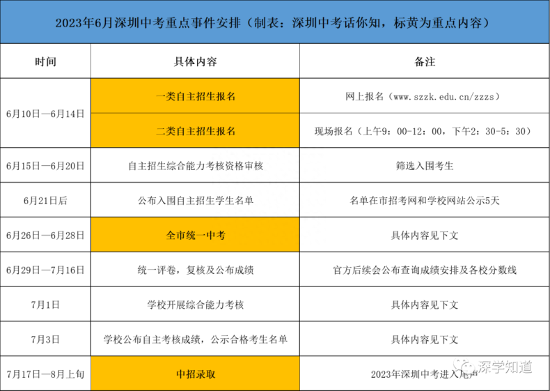 深圳中考自主招生报名常见问题汇总！-1