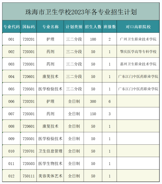 珠海市卫生学校2023年招生计划及对口高职院校-1