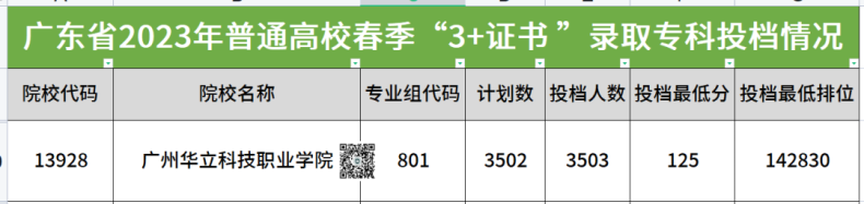 广州华立科技职业学院2023年春季高考3+证书录取分数-1