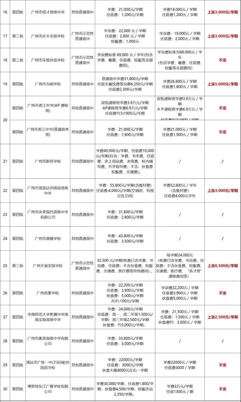 广州30所民办高中学费盘点-1