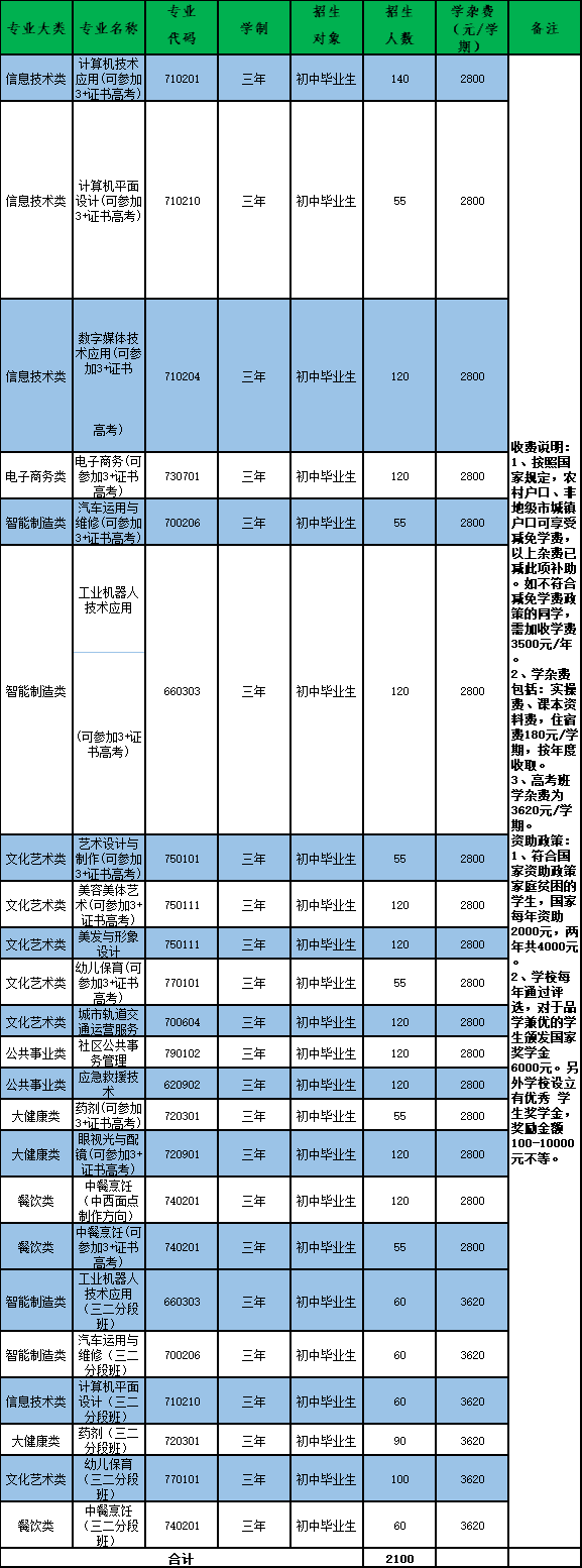 高州市信息职业技术学校2023年3+证书及三二分段招生计划-1