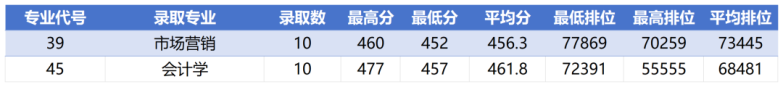 广州软件学院2023年广东省各专业录取分数线-1