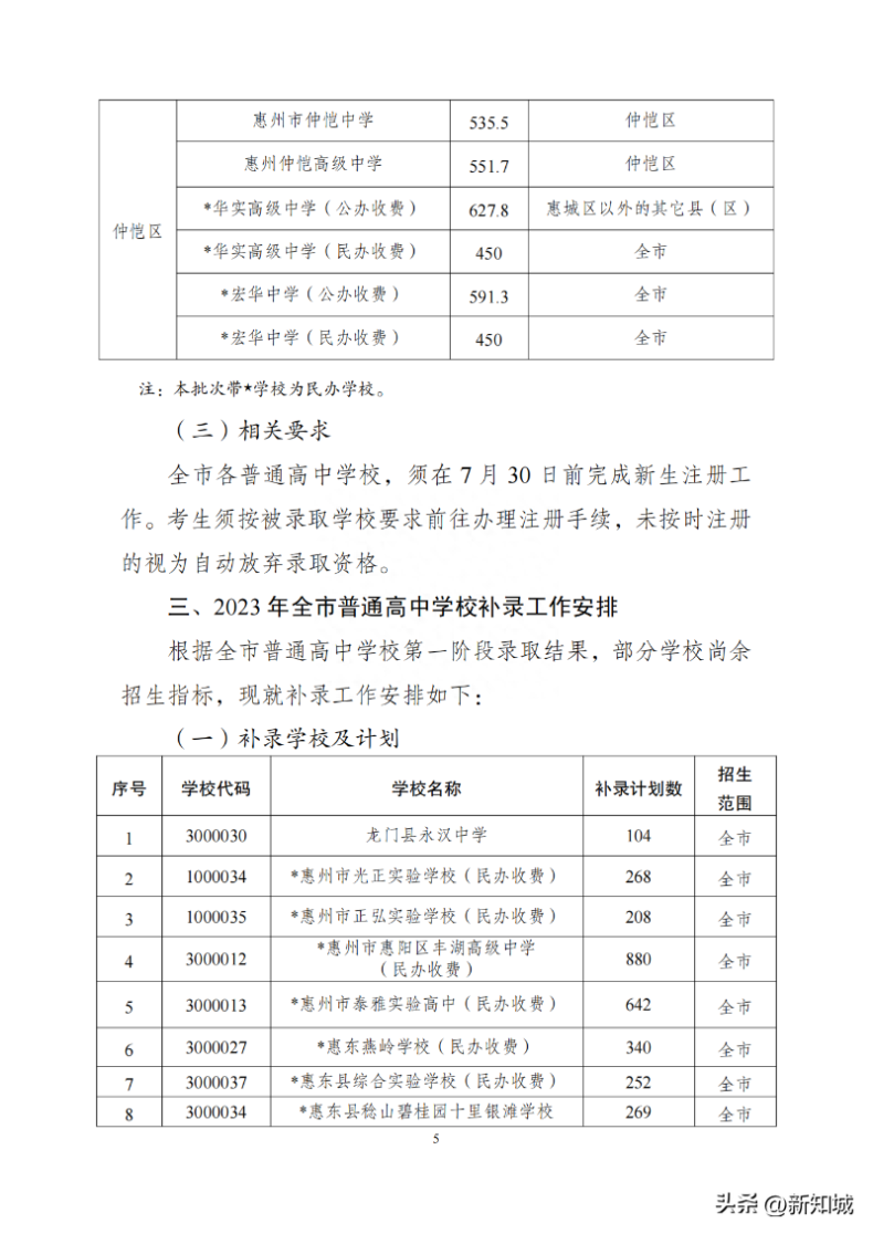 2023年惠州市普通高中学校录取分数线-1