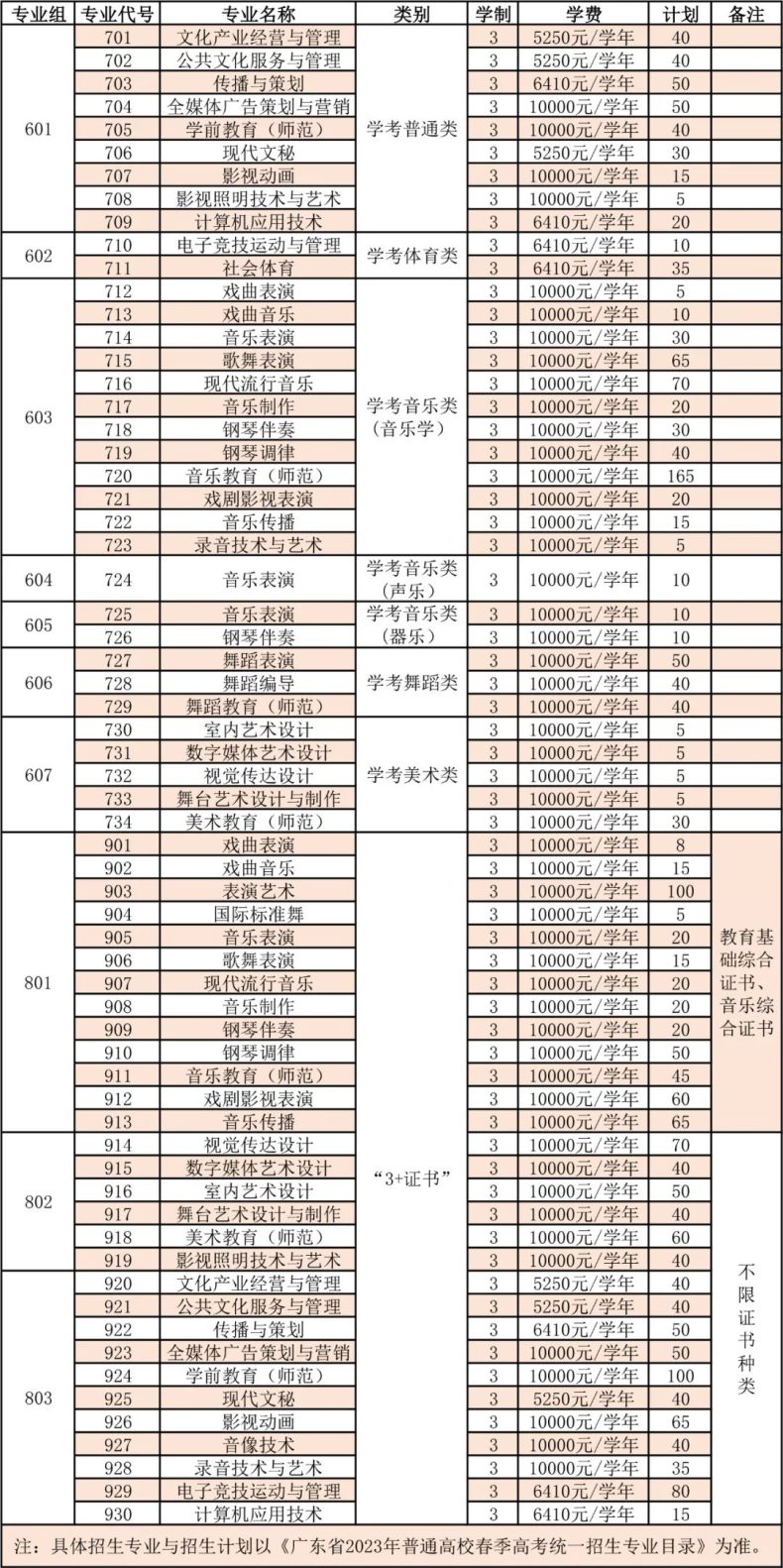 广东舞蹈戏剧职业学院2023年3+证书招生计划-1