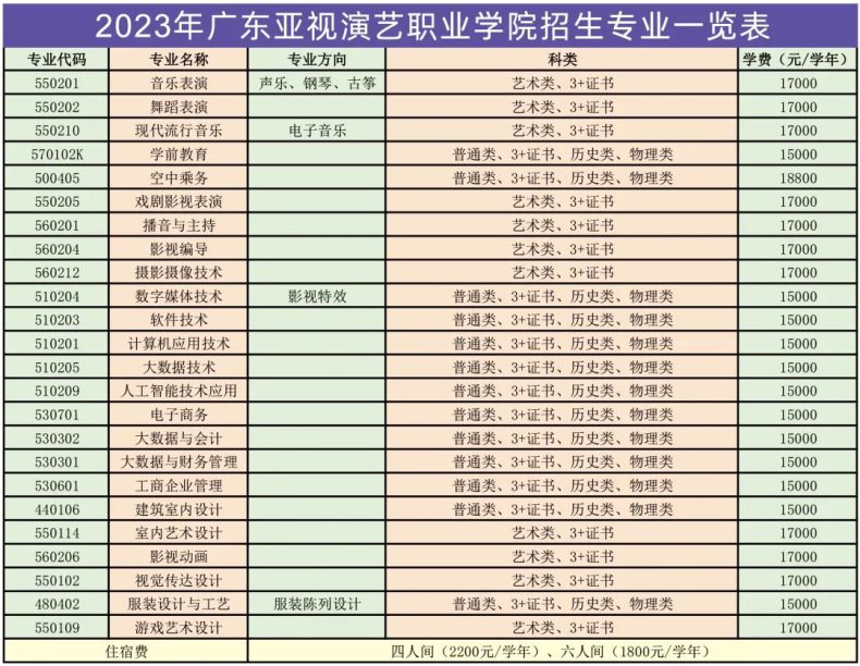 广东亚视演艺职业学院2023年春季高考3+证书录取分数-1