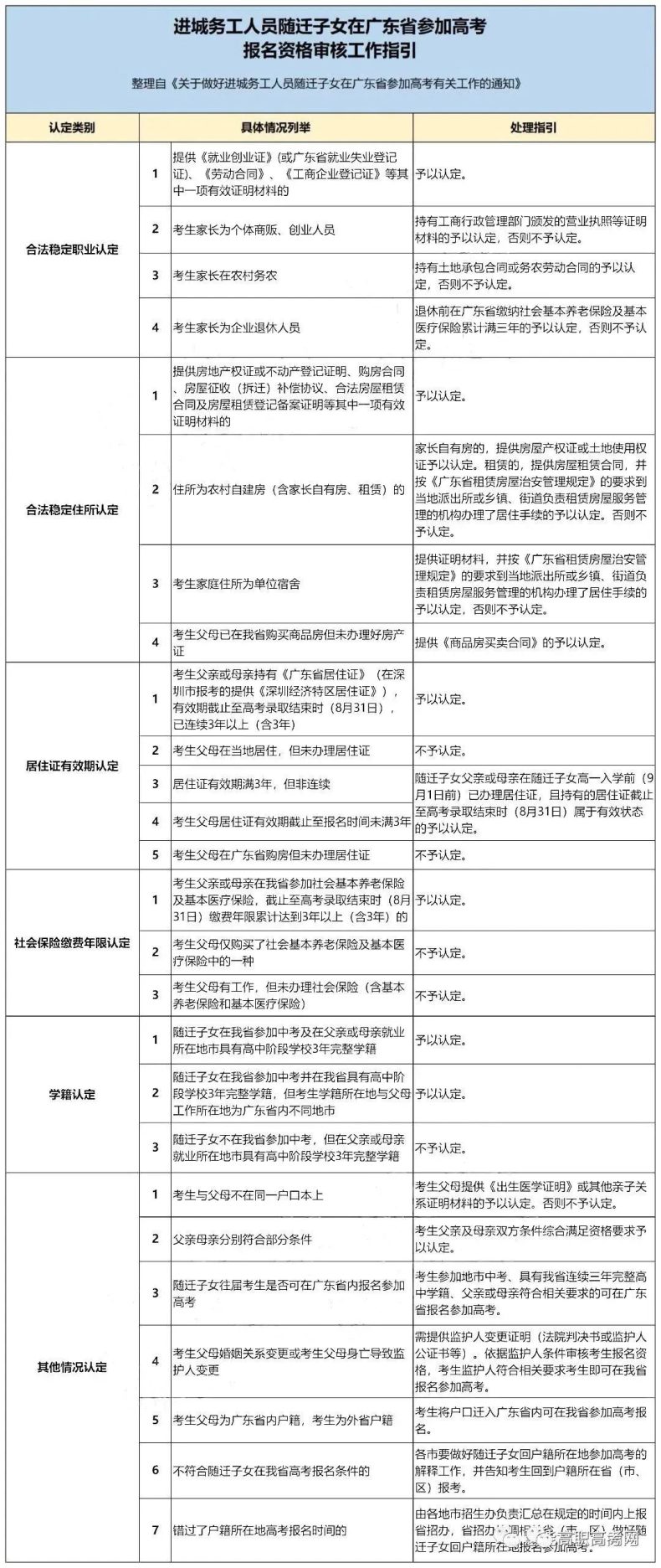 广东省随迁子女高考报名条件及要求(异地高考)-1