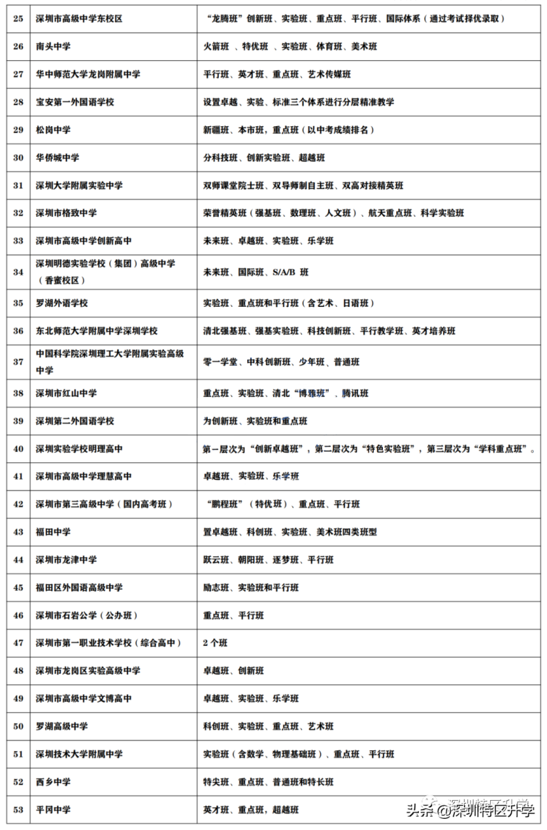 深圳公办普高班型汇总及新高一分班依据（80所）-1