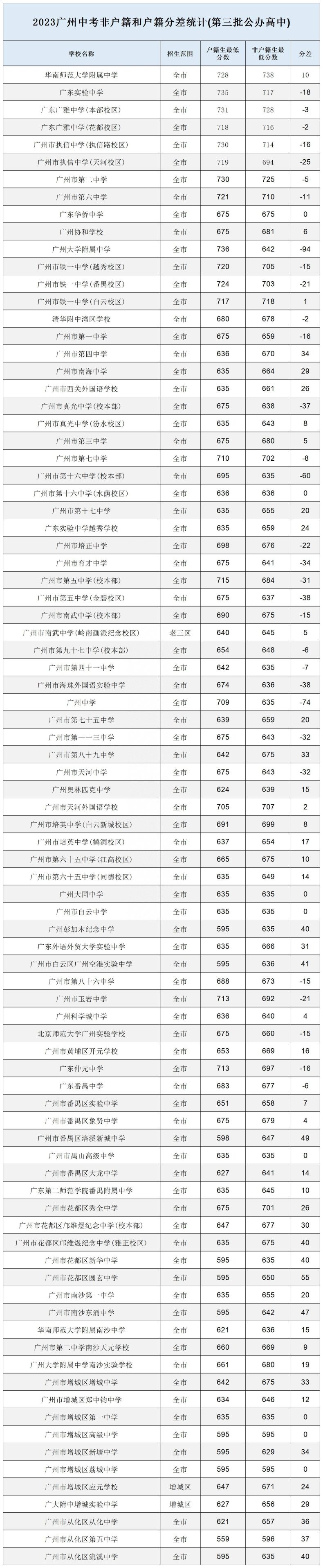 2023年广州中考户籍生与非户籍生分数对比-1