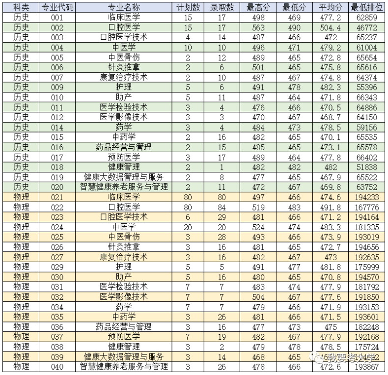 广东11所专科院校公布2023各专业录取分-1