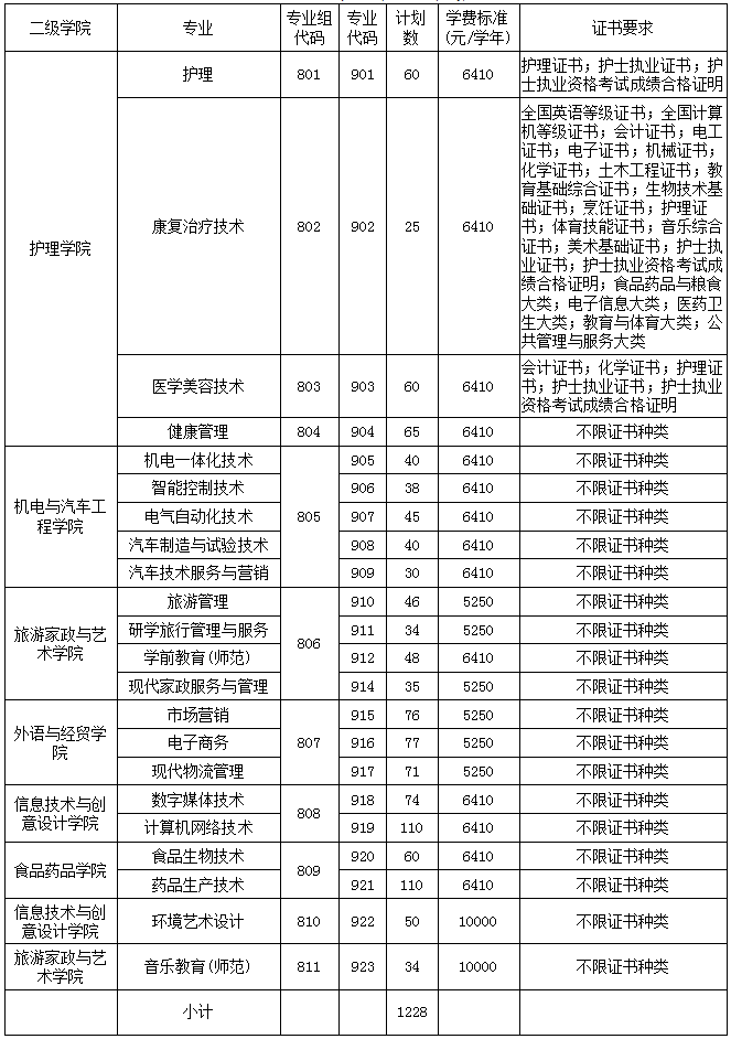 远职业技术学院2023年3+证书录取分数-1