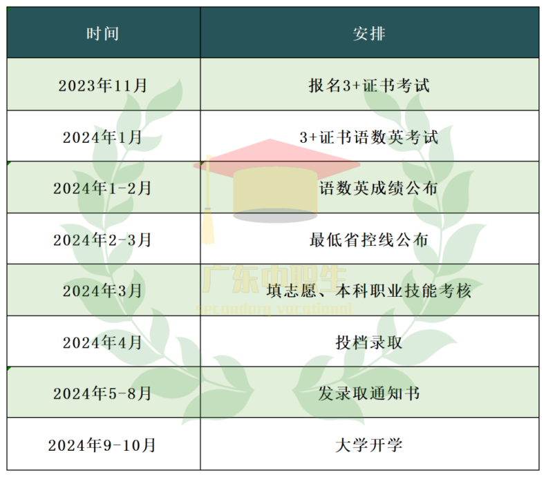 2024年报考“3+证书”高职高考，要注意什么-1