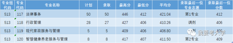 广东11所专科院校公布2023各专业录取分-1