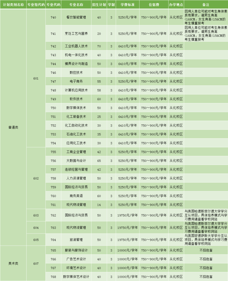 广州工程技术职业学院2023年春季高考3+证书录取分数-1