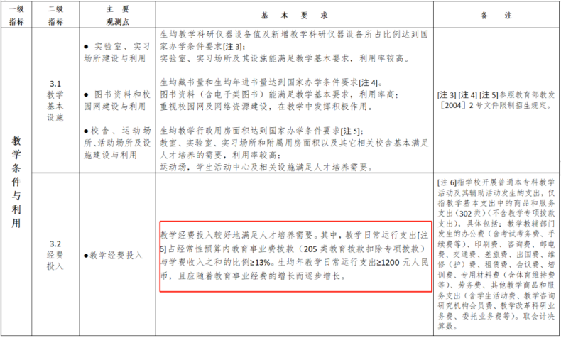 专科院校升本科院校要满足哪些条件？-1