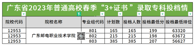 广东邮电职业技术学院2023年3+证书录取分数-1