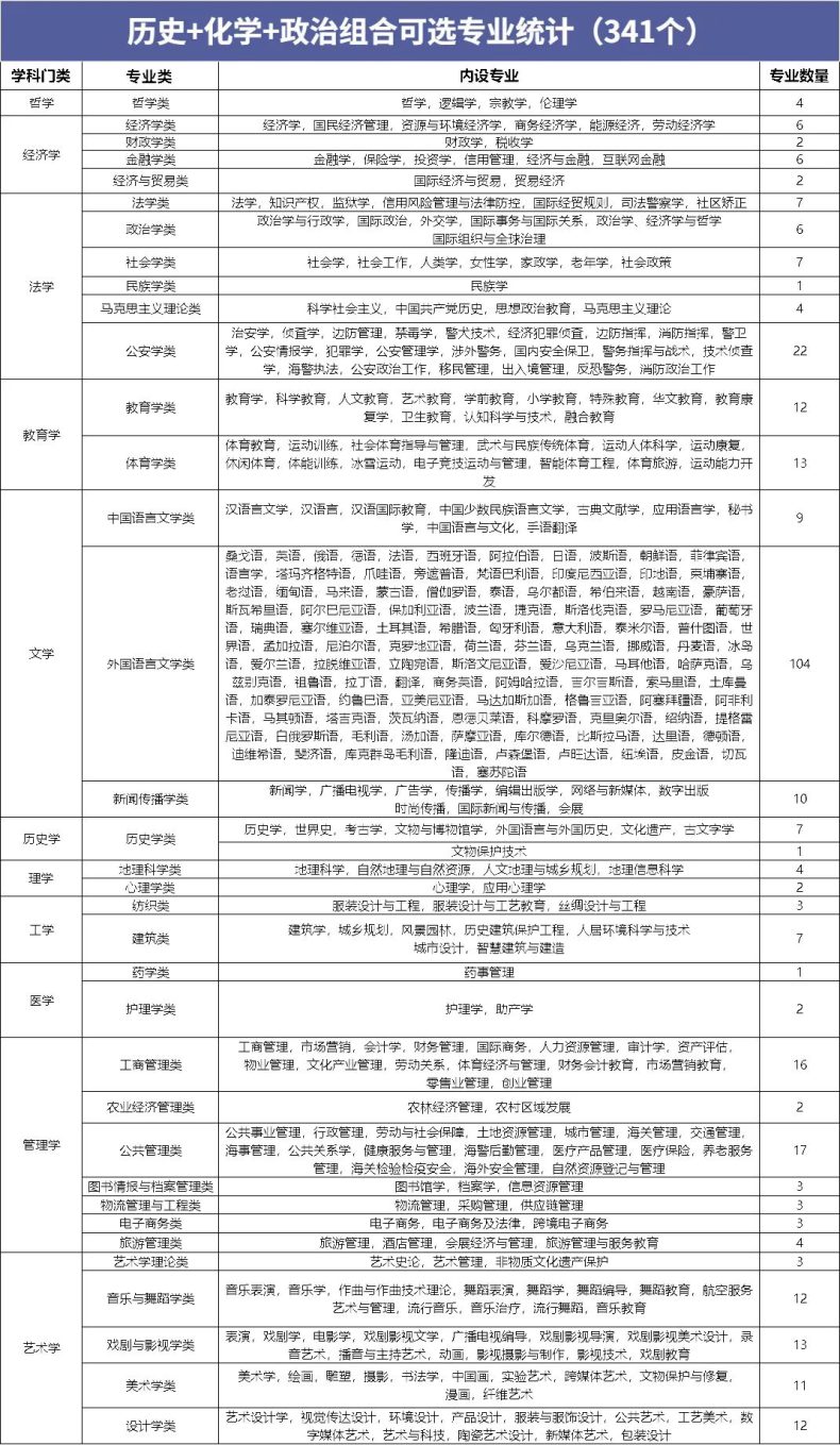 高中12种选科对应报考专业汇总！-1