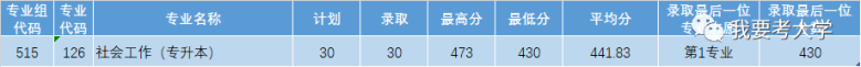 广东11所专科院校公布2023各专业录取分-1