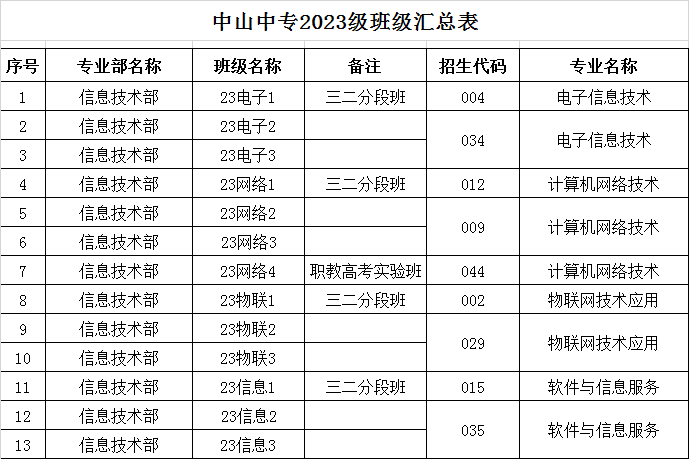 中山市中等专业学校2023级新生现场注册通知-1