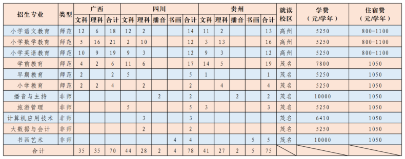 广东茂名幼儿师范专科学校2023年招生计划（省内+省外）-1