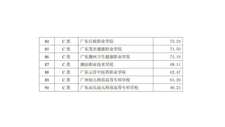 广东省2023专科官方排名-1