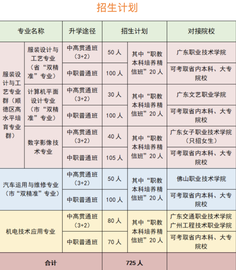 佛山市顺德区均安职业技术学校2023年-1