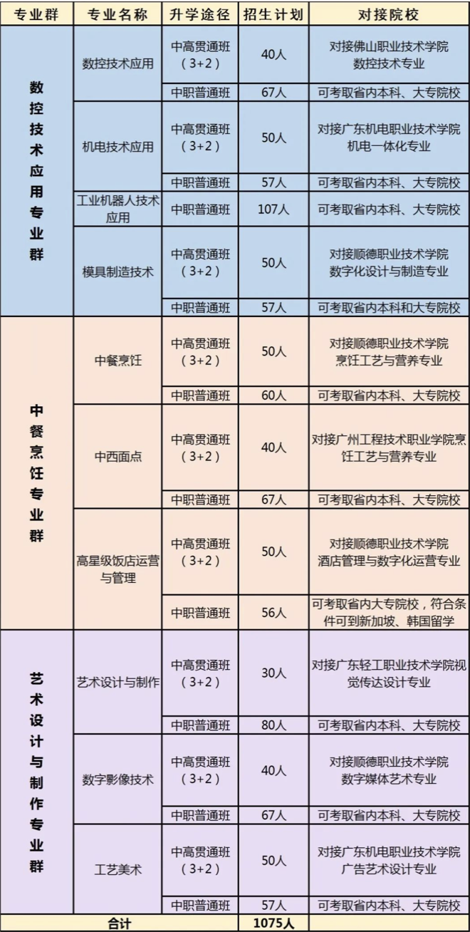 佛山市顺德区梁銶琚职业技术学校2023年招生-1