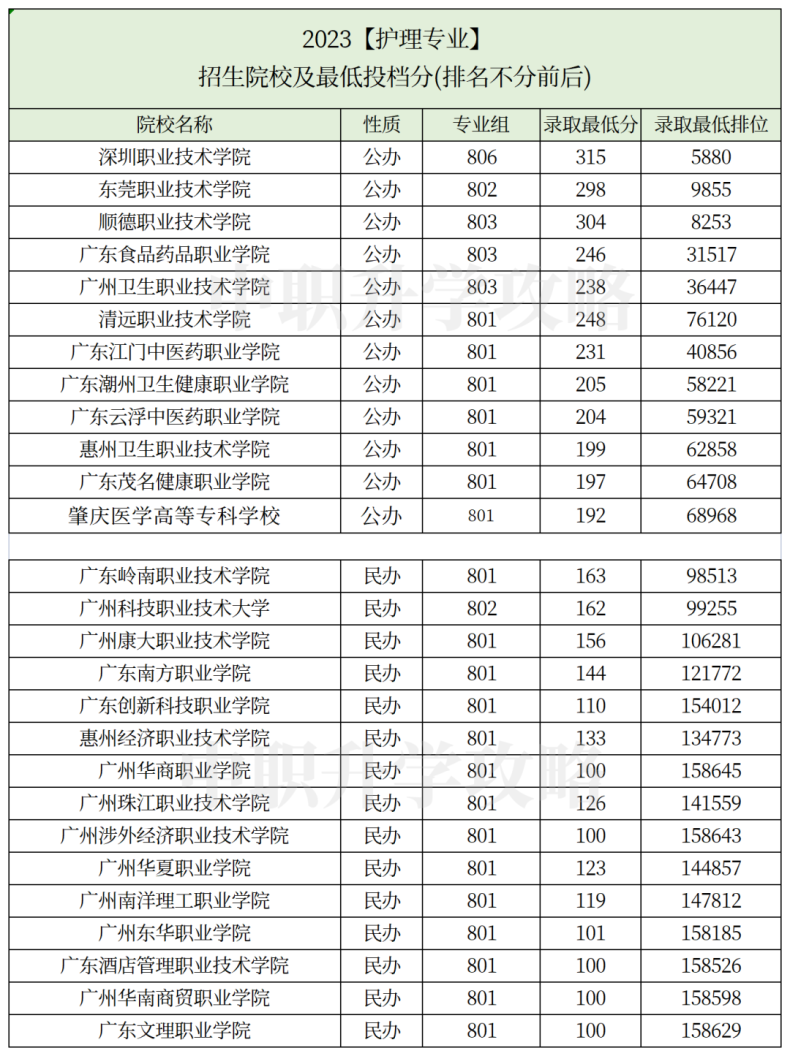 广东省3+证书护理类专业有哪些学校可以报-1