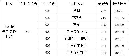 2023届3+证书高职院校专业/专业组录取分数线!（26所）-1