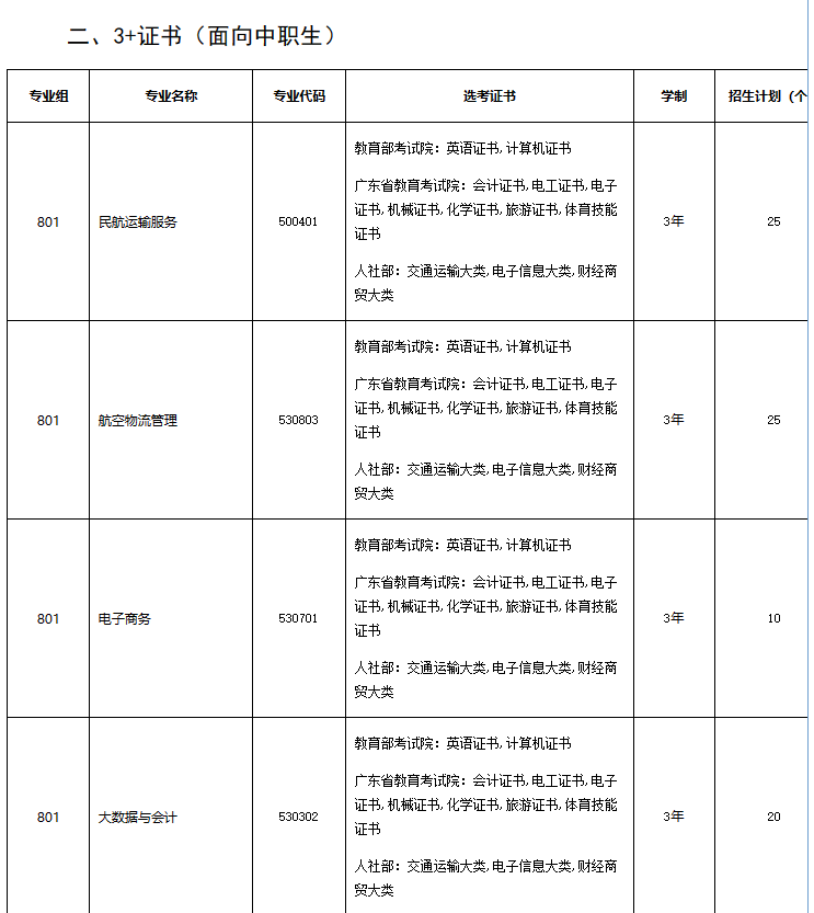 广州民航职业技术学院2023年3+证书录取分数-1