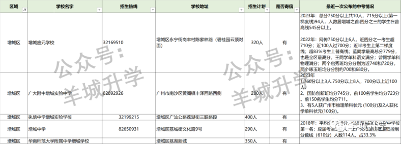 2024年广州各区公民办初中学校相关信息汇总-1