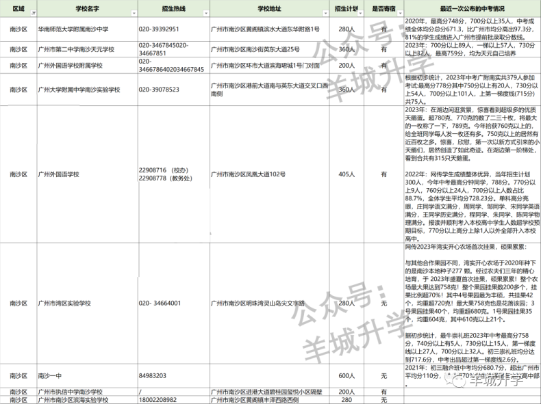 2024年广州各区公民办初中学校相关信息汇总-1