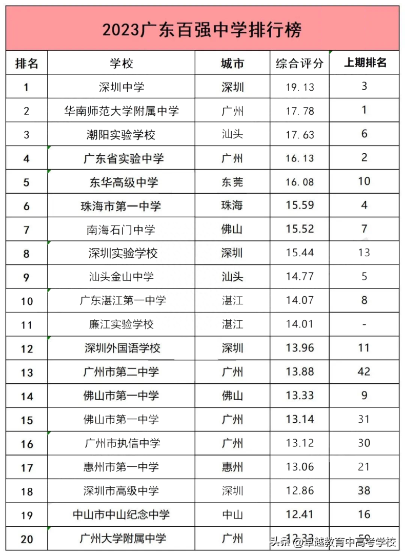 2023最新广东高中100强排名名单-1