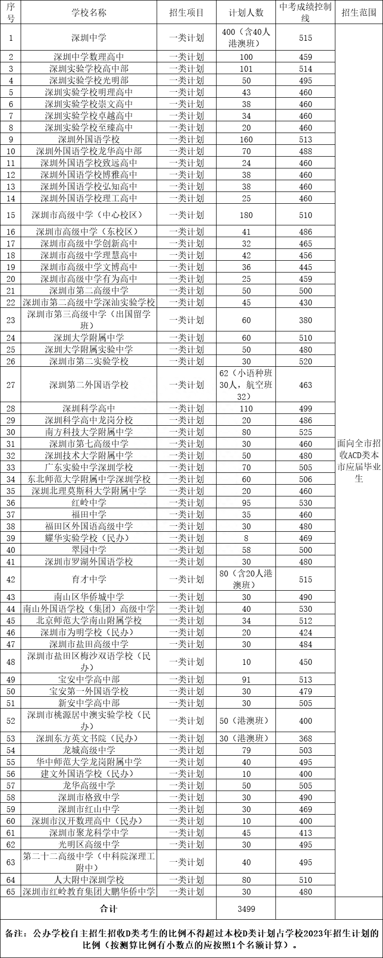 2023年深圳中考自主招生录取对中考成绩有要求吗？-1