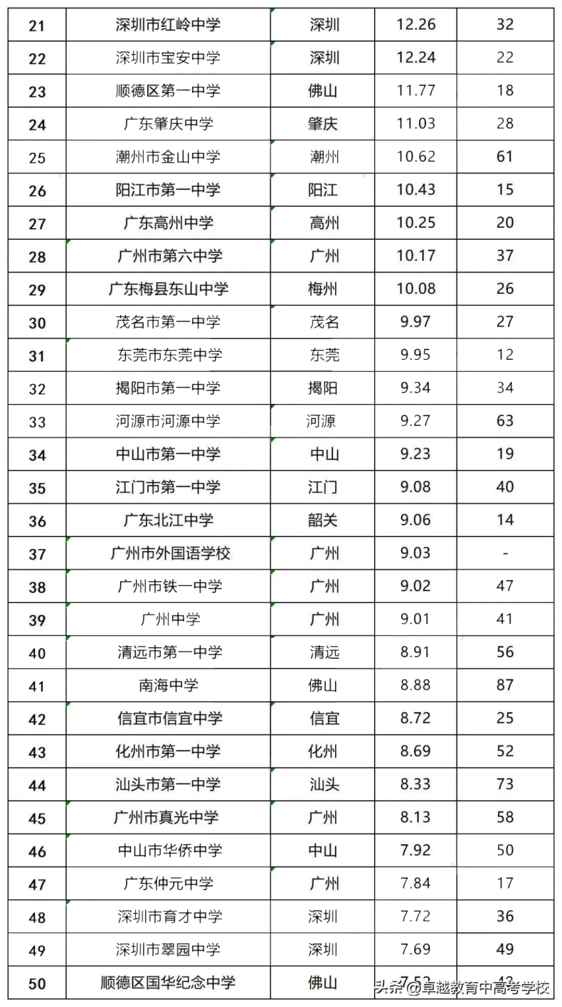 2023最新广东高中100强排名名单-1