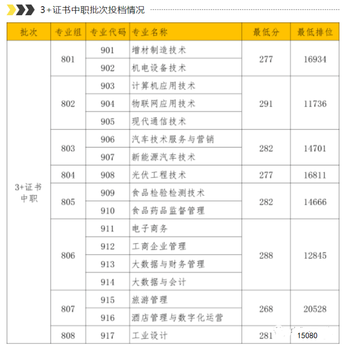 2023届3+证书高职院校专业/专业组录取分数线!（26所）-1